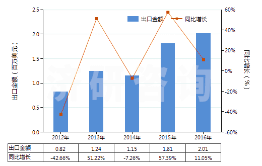 2012-2016年中國人造纖維長絲紗線（供零售用）(HS54060020)出口總額及增速統計